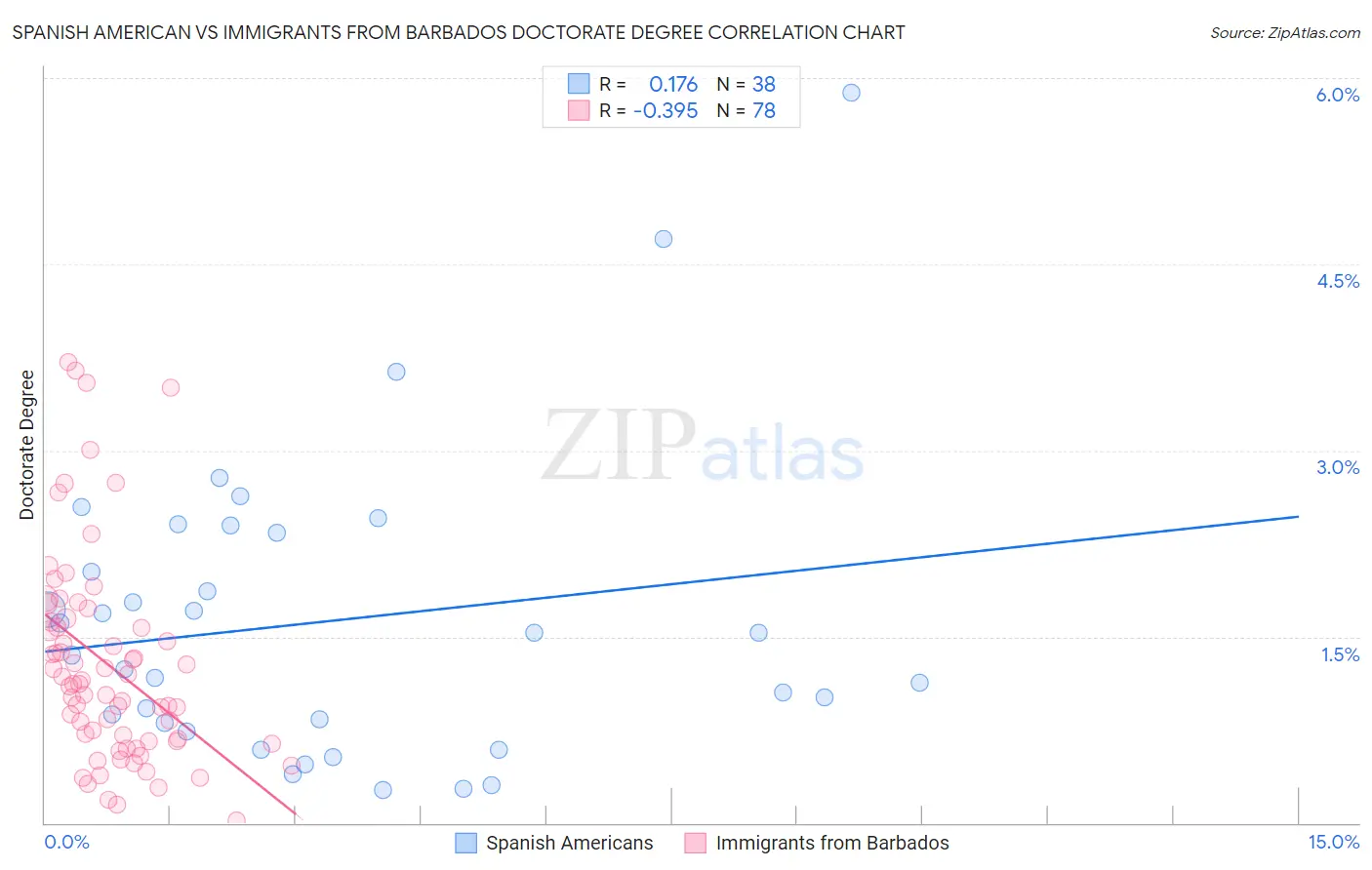 Spanish American vs Immigrants from Barbados Doctorate Degree