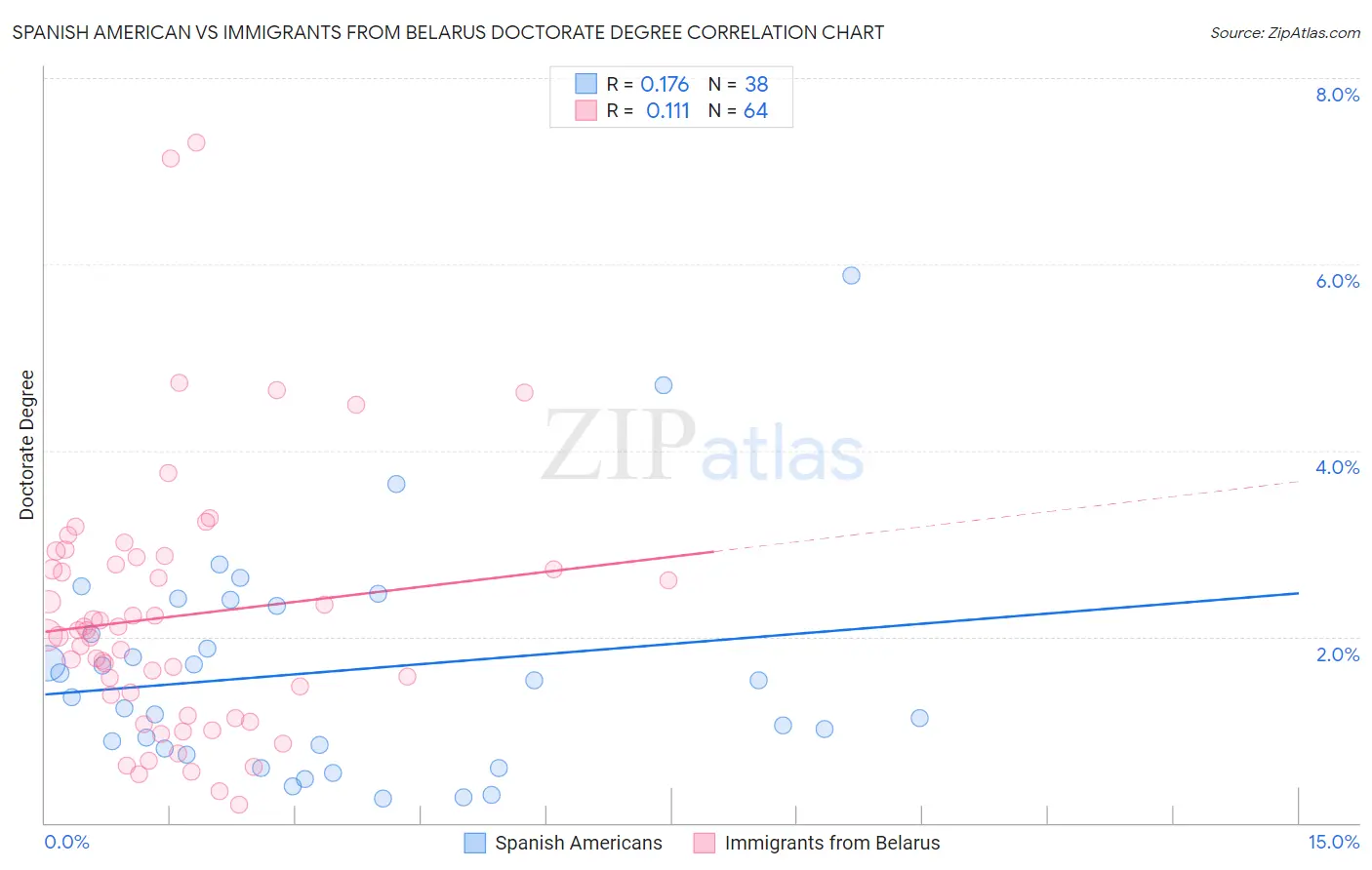 Spanish American vs Immigrants from Belarus Doctorate Degree