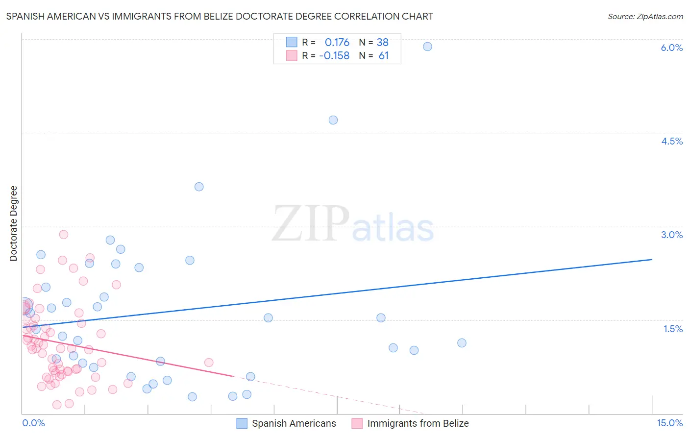 Spanish American vs Immigrants from Belize Doctorate Degree