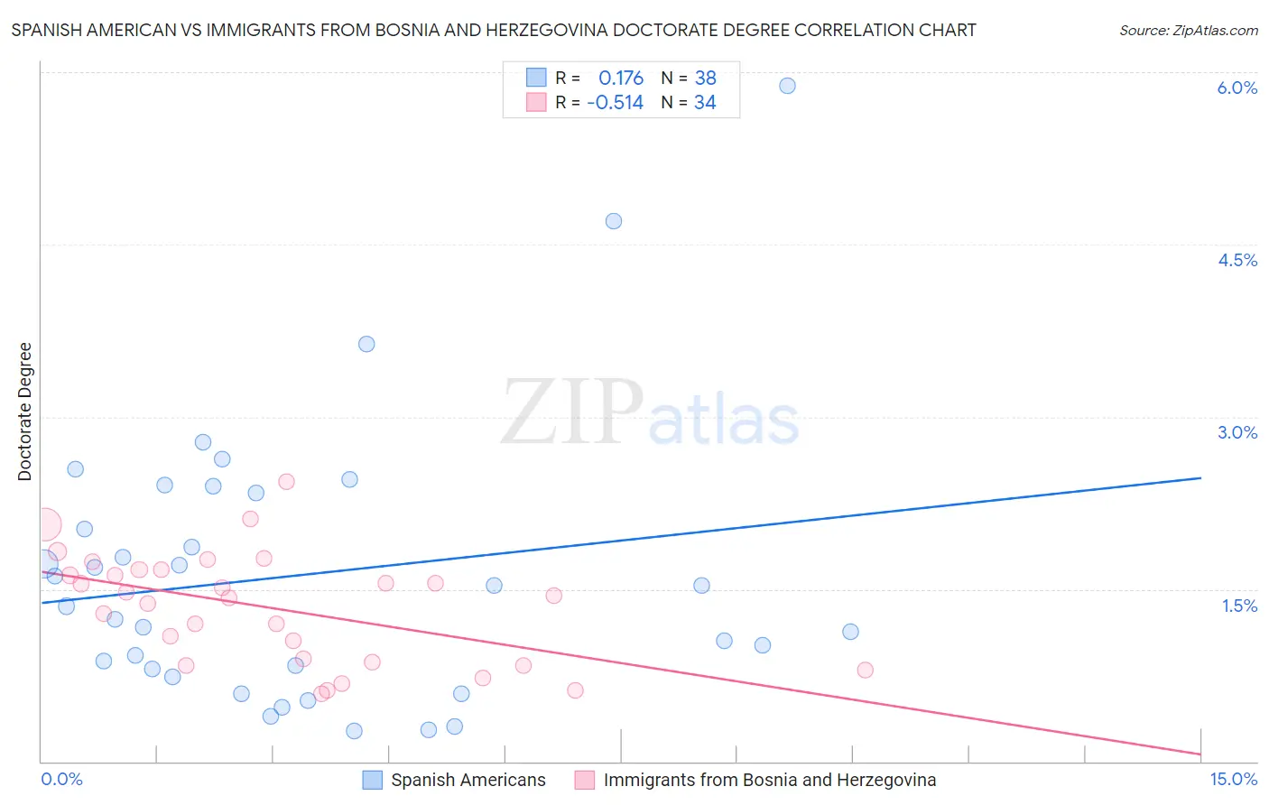 Spanish American vs Immigrants from Bosnia and Herzegovina Doctorate Degree