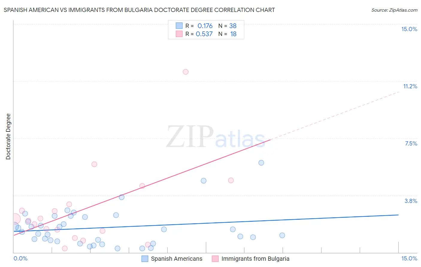 Spanish American vs Immigrants from Bulgaria Doctorate Degree