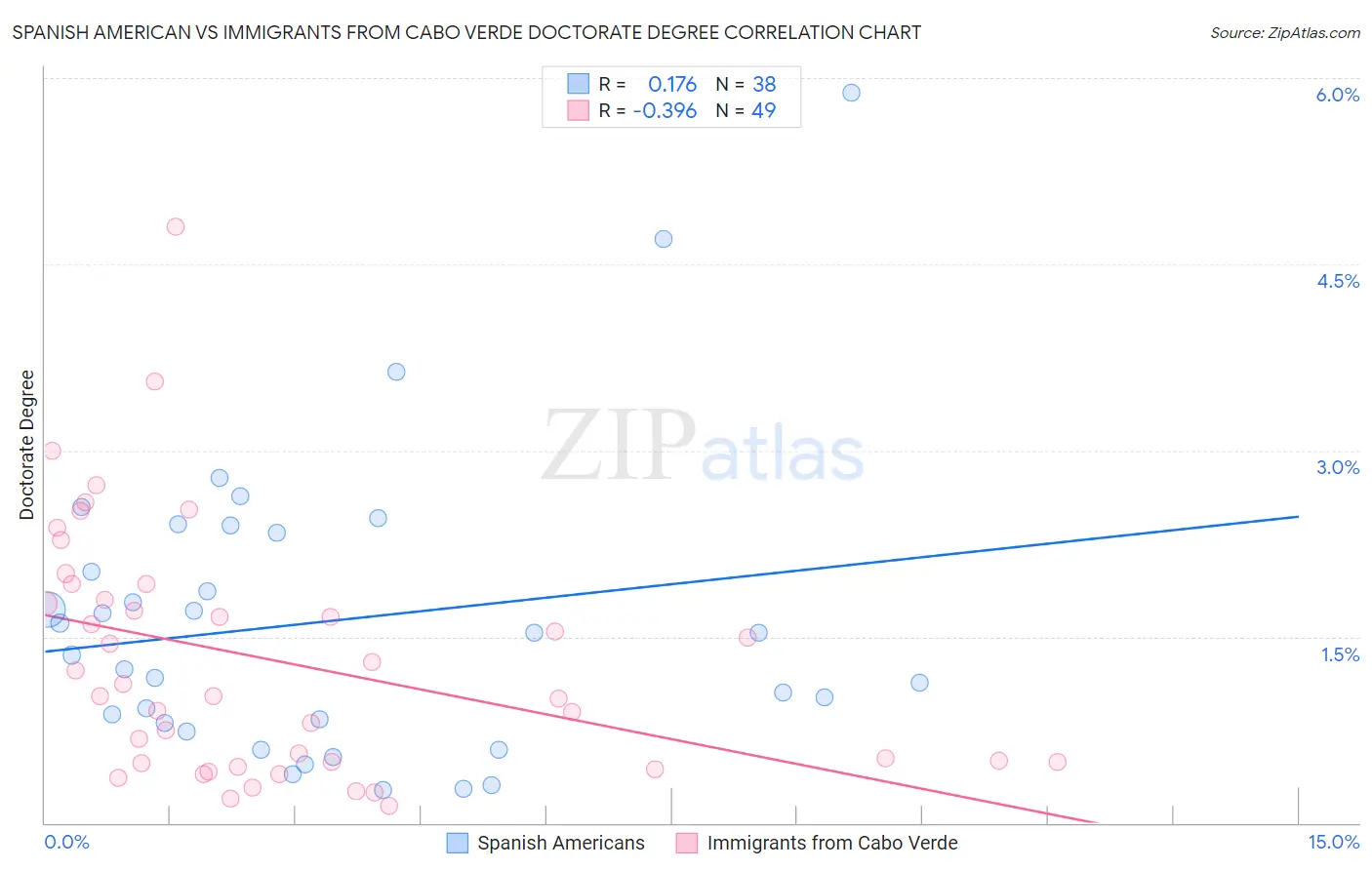 Spanish American vs Immigrants from Cabo Verde Doctorate Degree