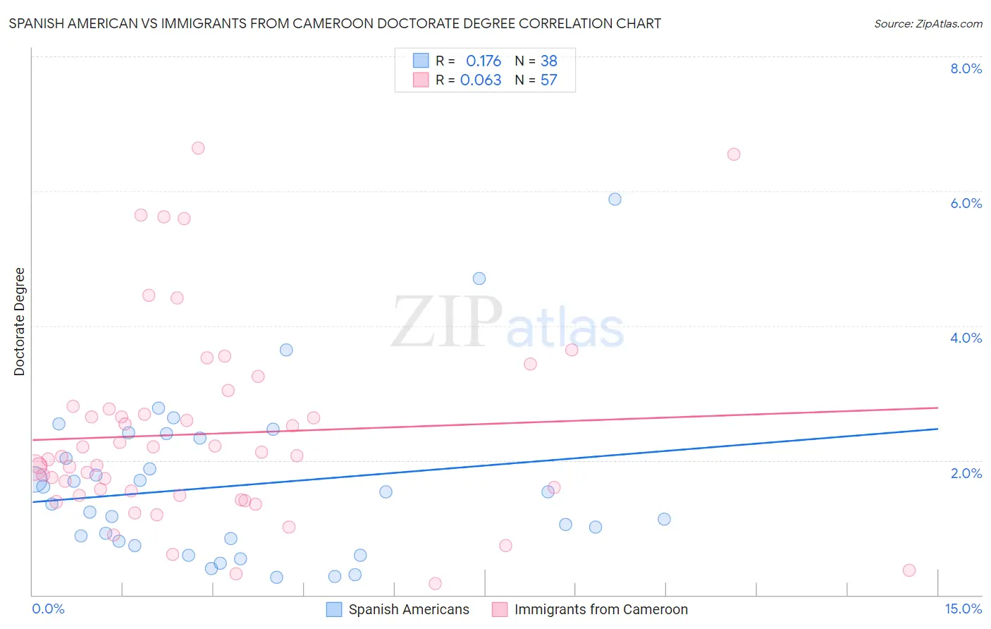 Spanish American vs Immigrants from Cameroon Doctorate Degree