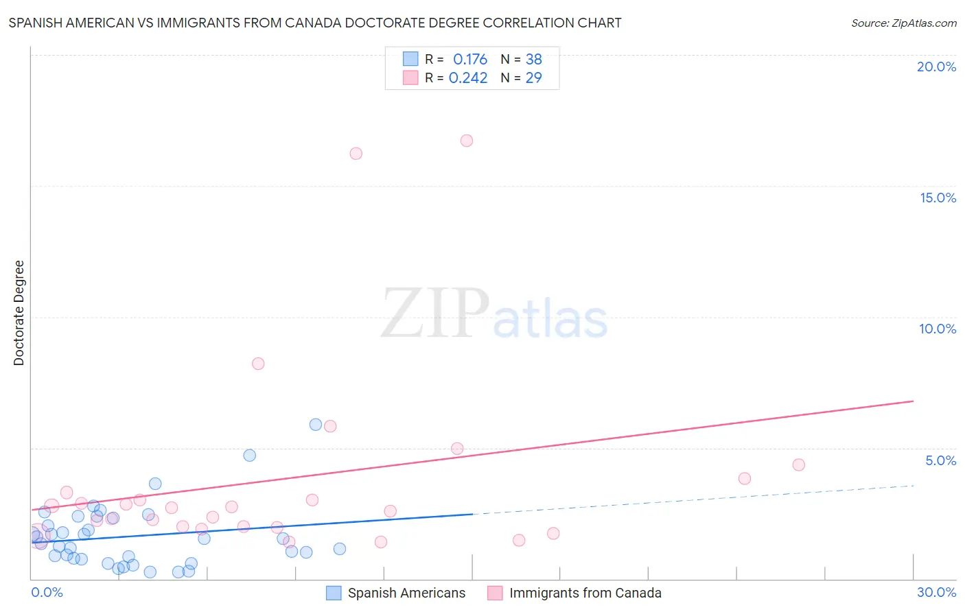 Spanish American vs Immigrants from Canada Doctorate Degree