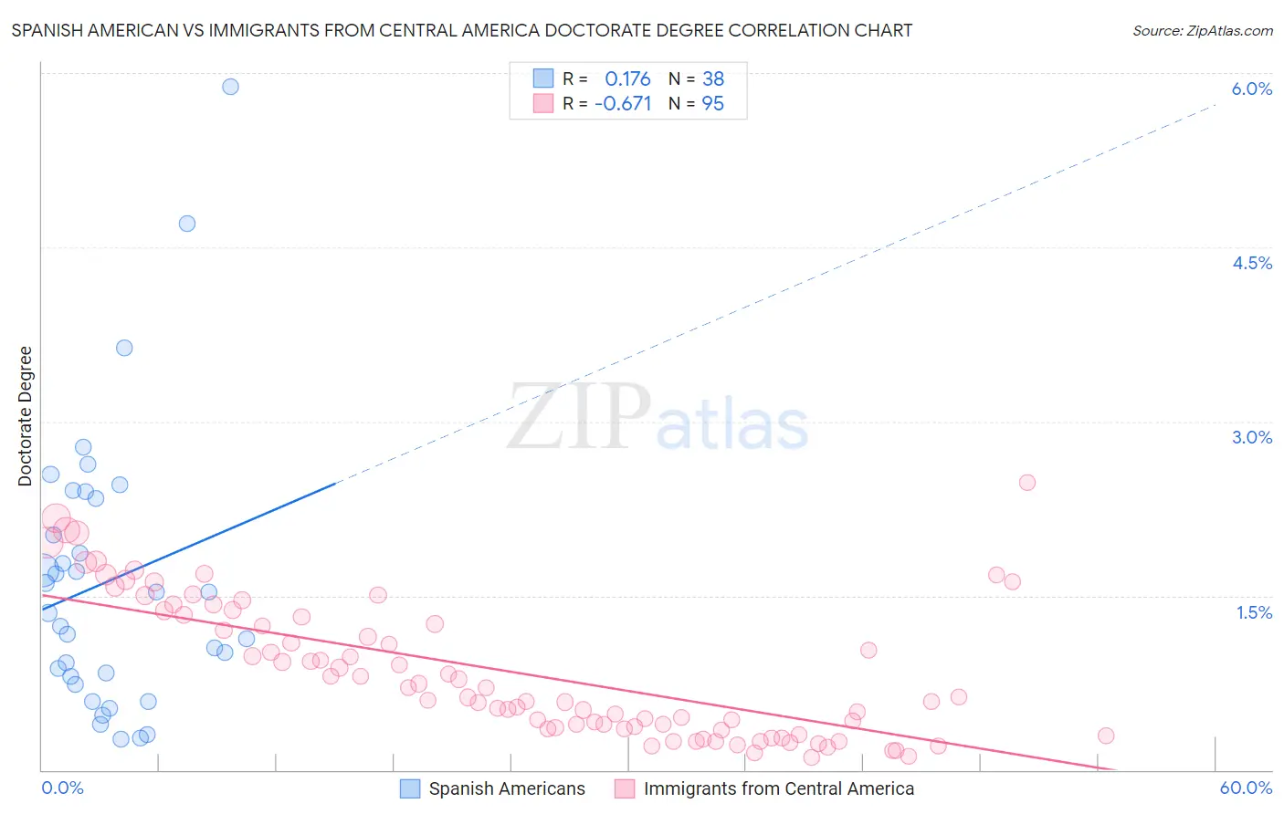 Spanish American vs Immigrants from Central America Doctorate Degree