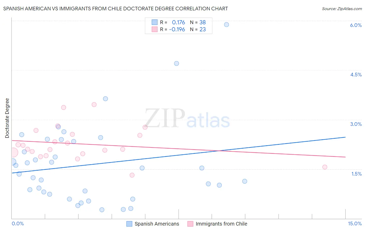 Spanish American vs Immigrants from Chile Doctorate Degree