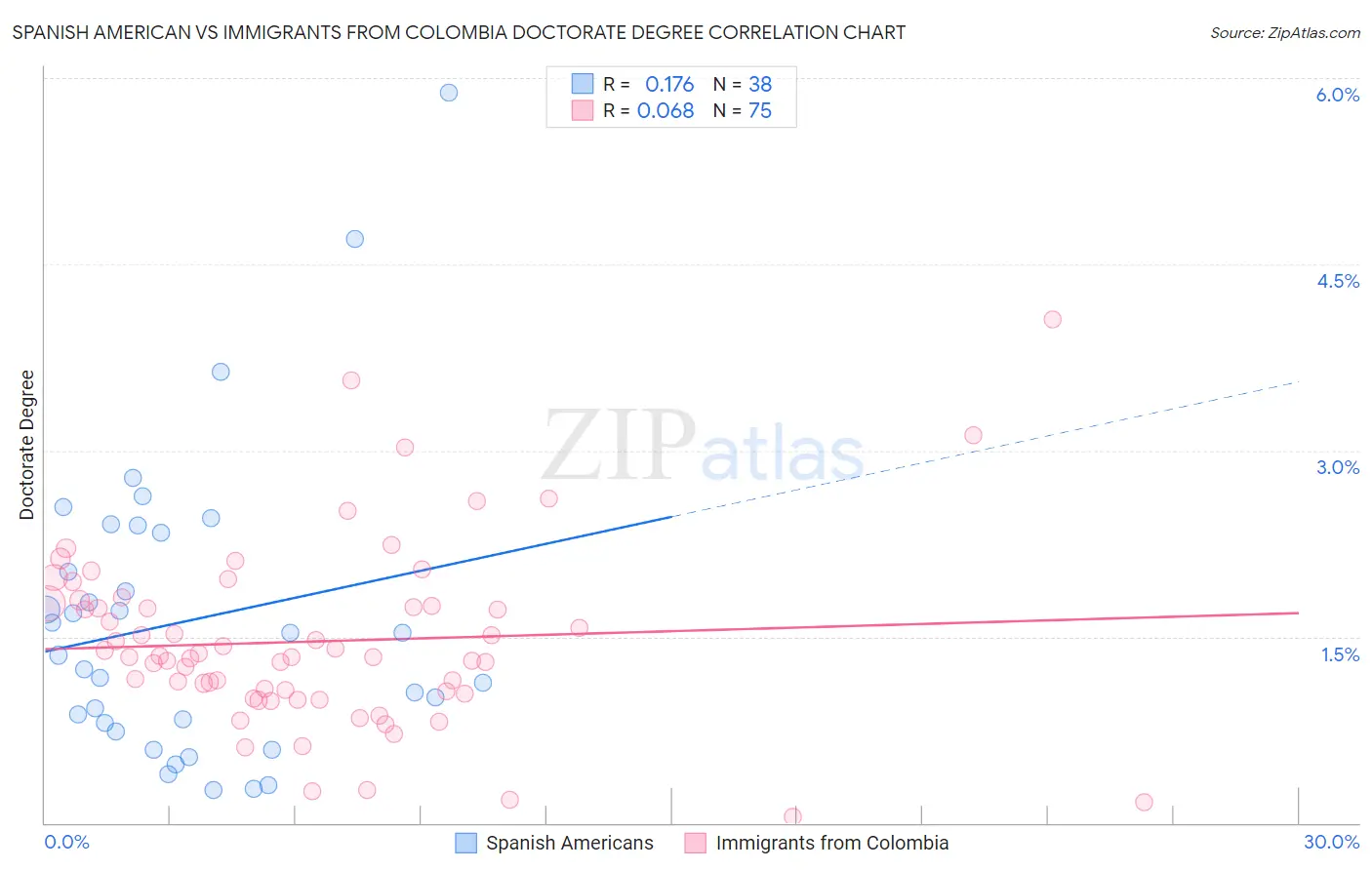 Spanish American vs Immigrants from Colombia Doctorate Degree