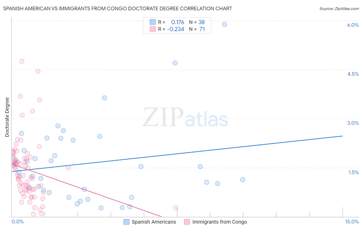 Spanish American vs Immigrants from Congo Doctorate Degree
