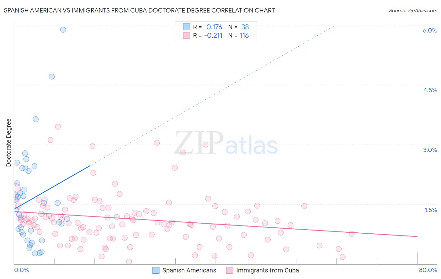 Spanish American vs Immigrants from Cuba Doctorate Degree