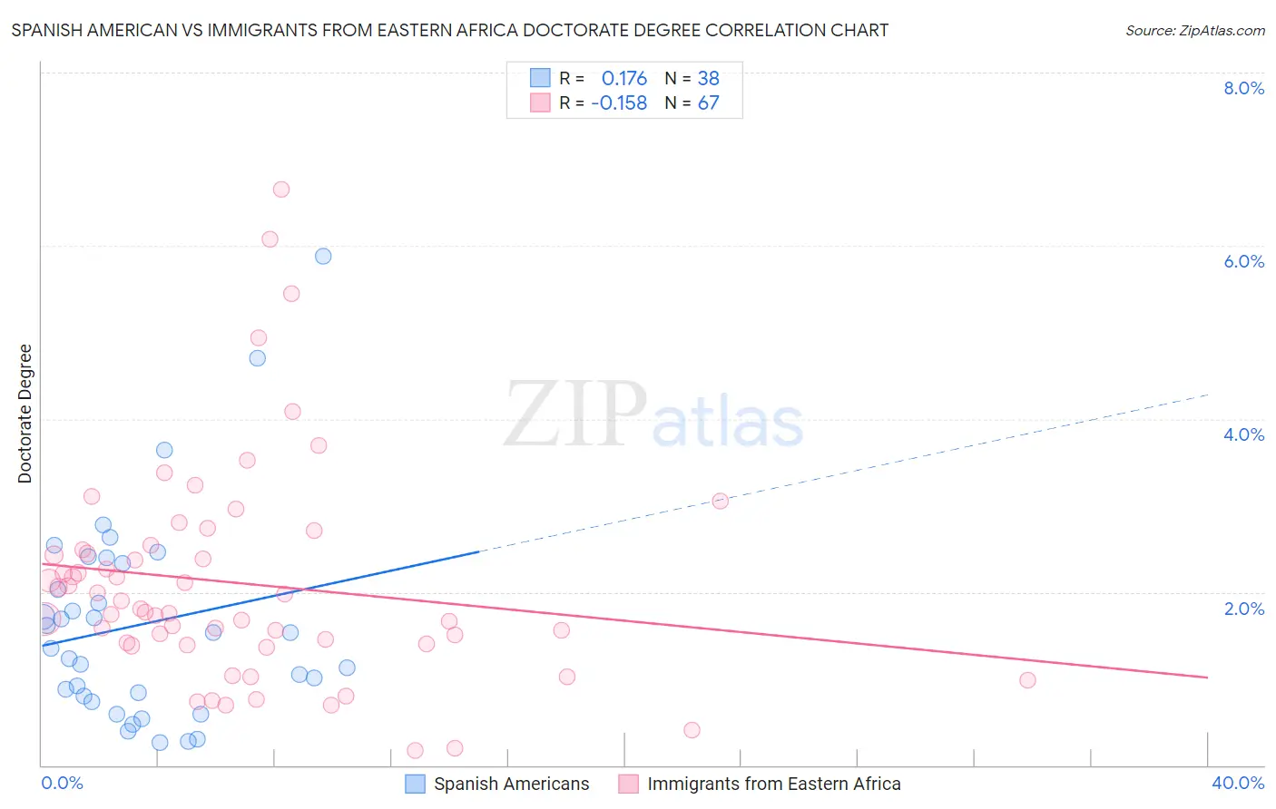 Spanish American vs Immigrants from Eastern Africa Doctorate Degree