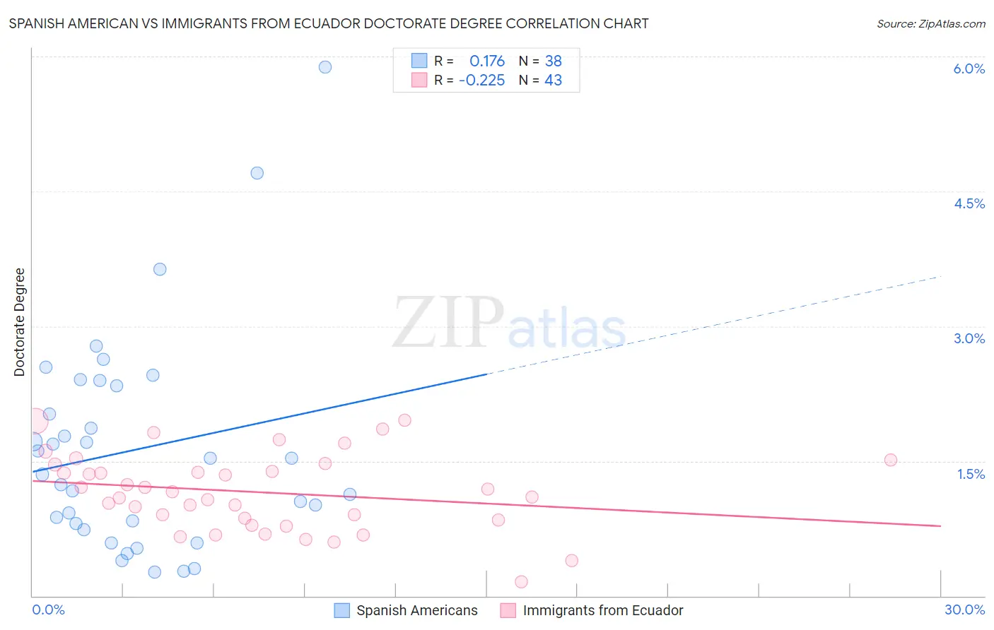 Spanish American vs Immigrants from Ecuador Doctorate Degree