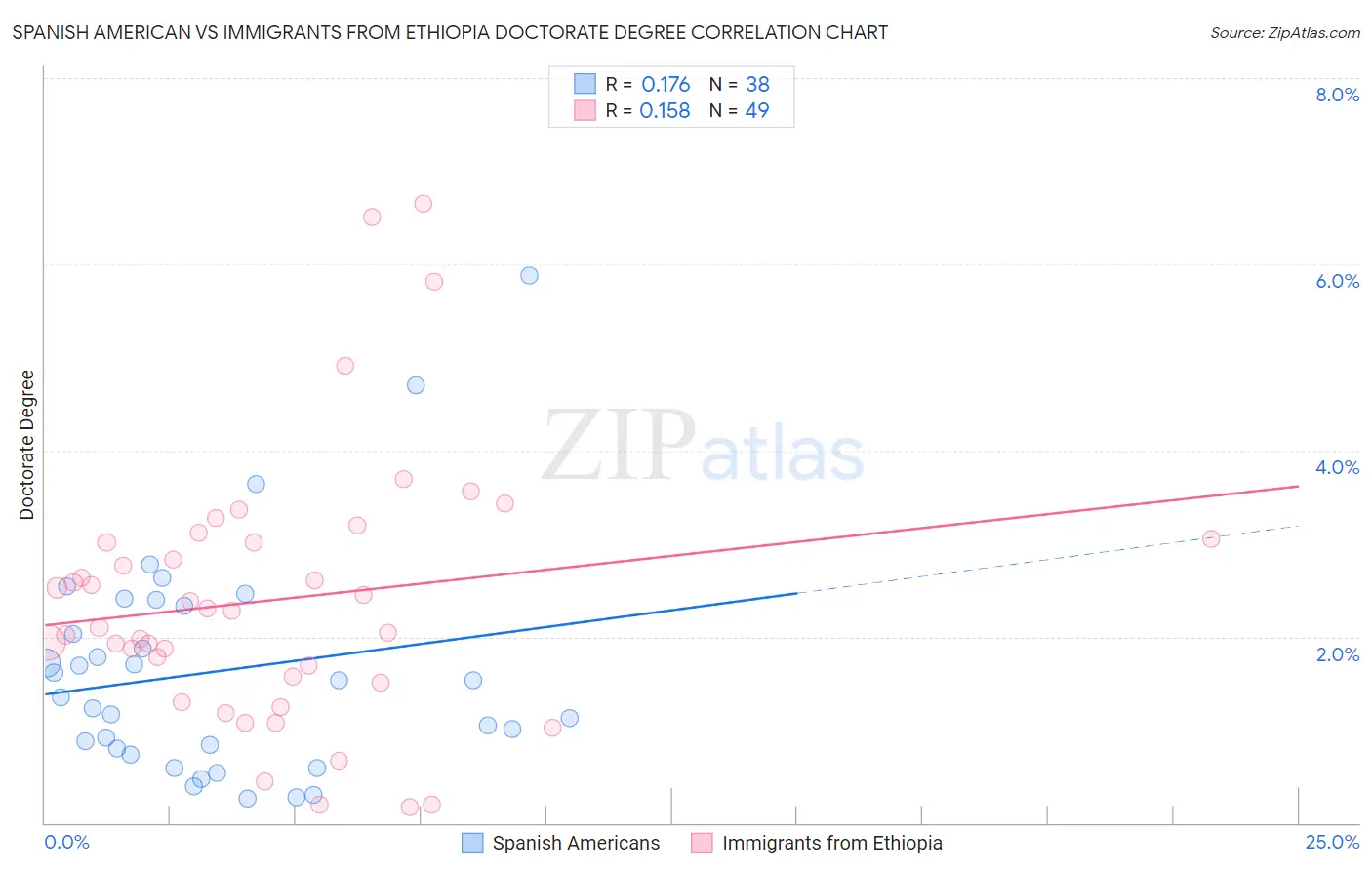 Spanish American vs Immigrants from Ethiopia Doctorate Degree