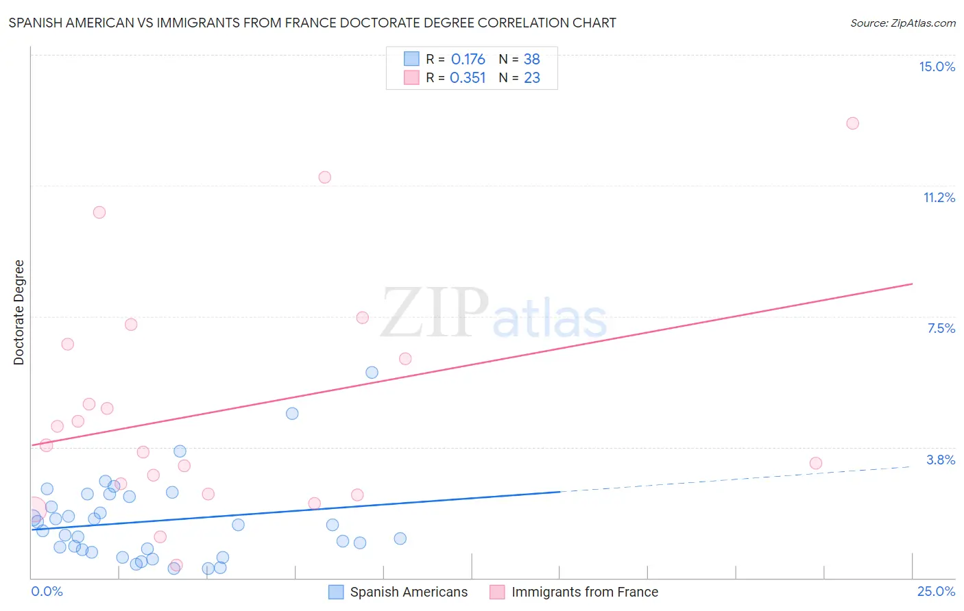Spanish American vs Immigrants from France Doctorate Degree