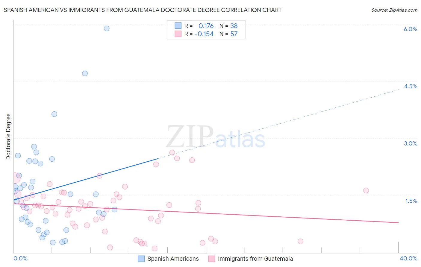 Spanish American vs Immigrants from Guatemala Doctorate Degree