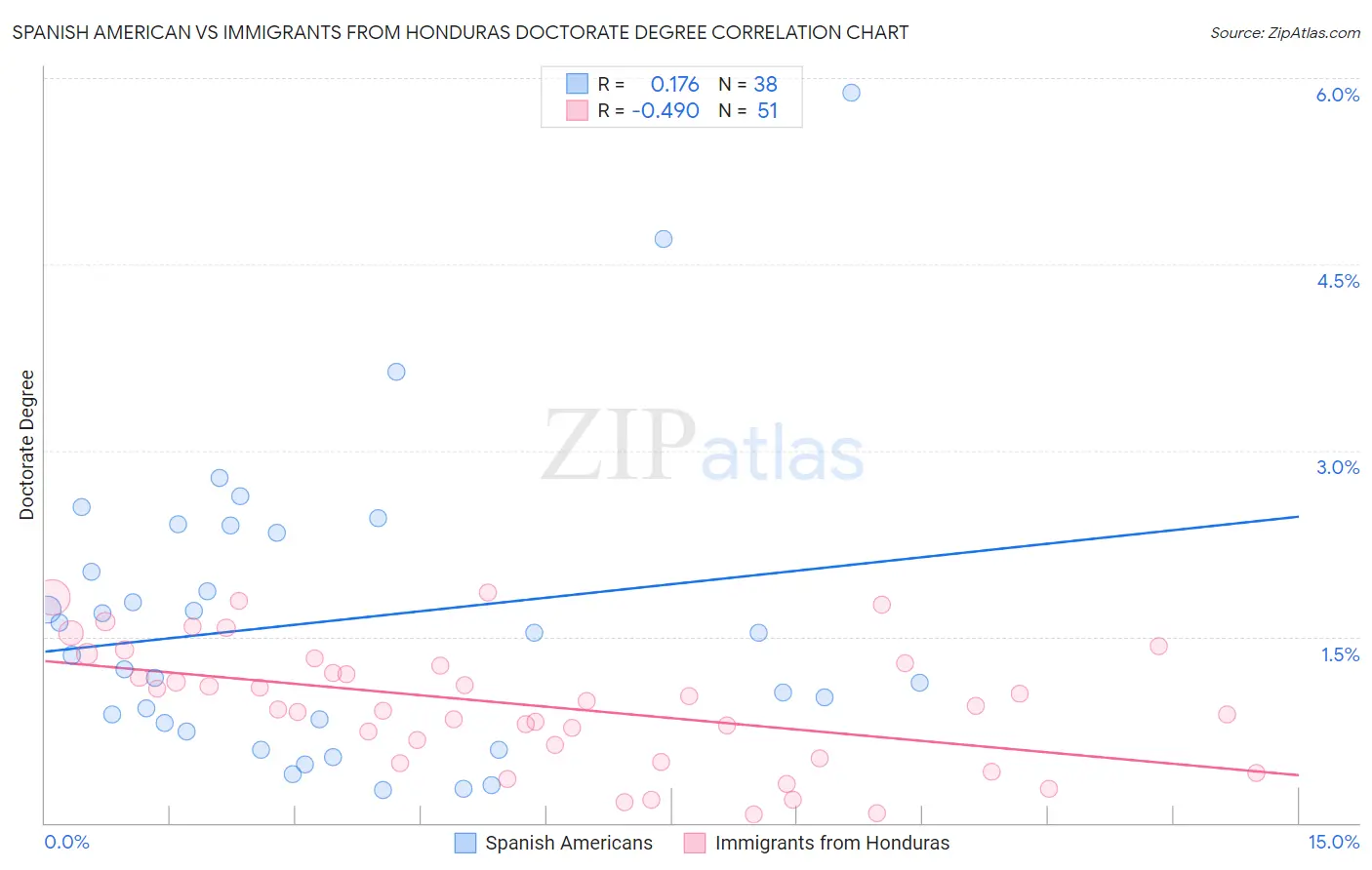 Spanish American vs Immigrants from Honduras Doctorate Degree