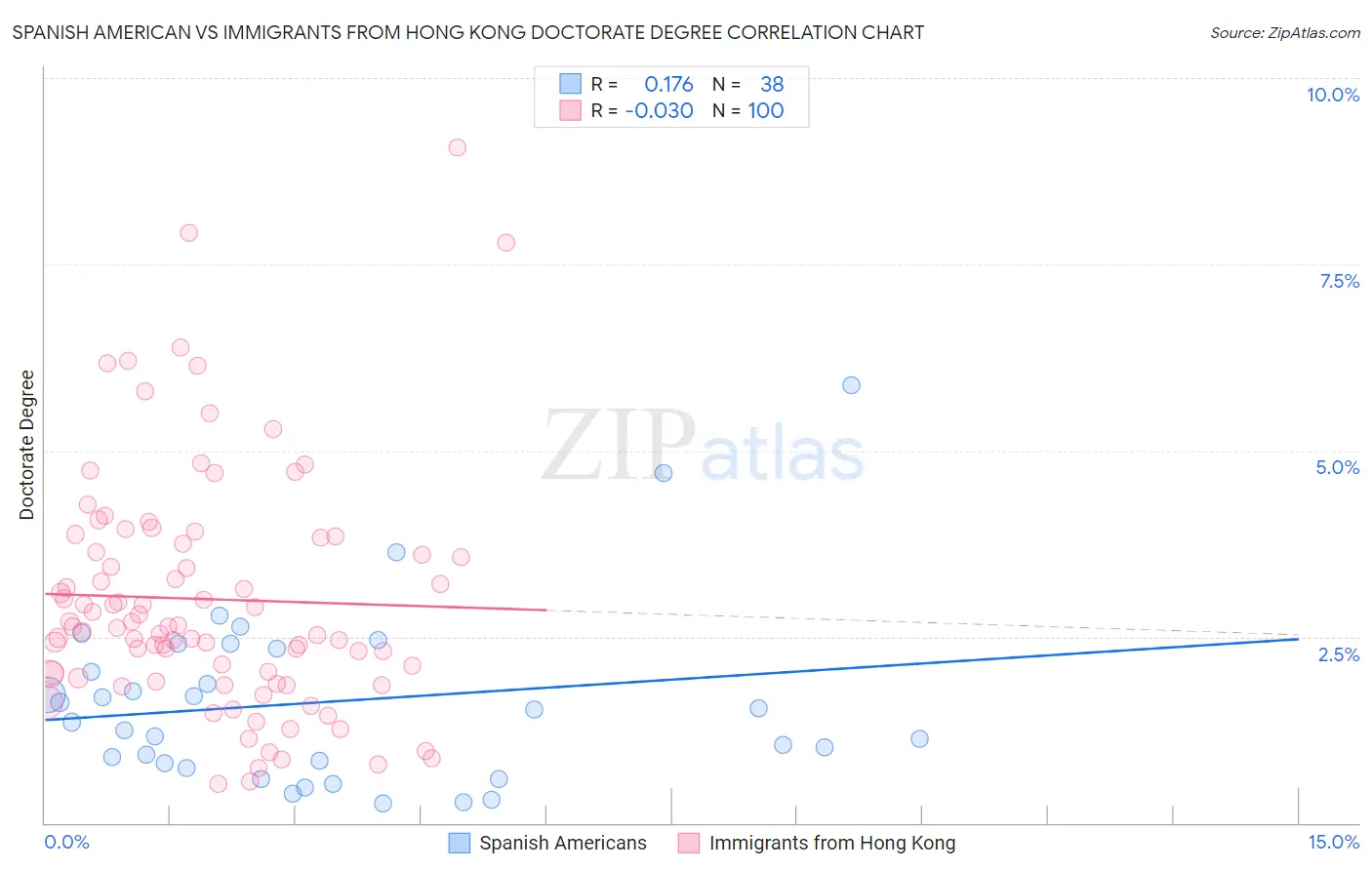 Spanish American vs Immigrants from Hong Kong Doctorate Degree