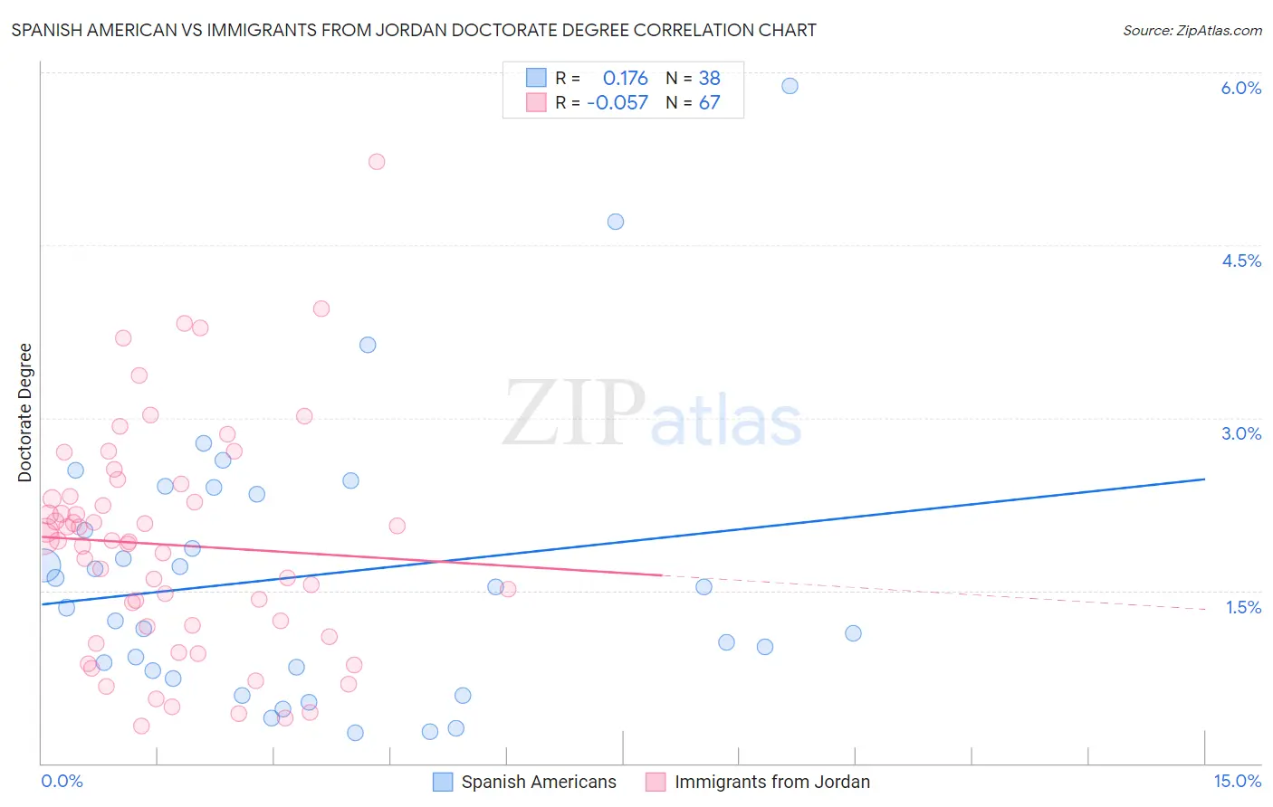 Spanish American vs Immigrants from Jordan Doctorate Degree