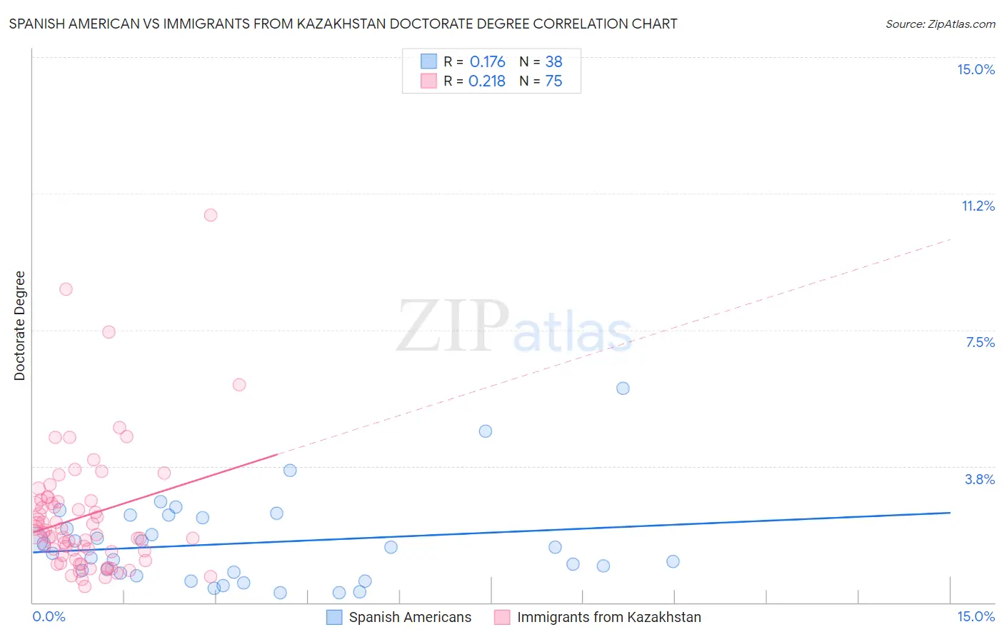 Spanish American vs Immigrants from Kazakhstan Doctorate Degree