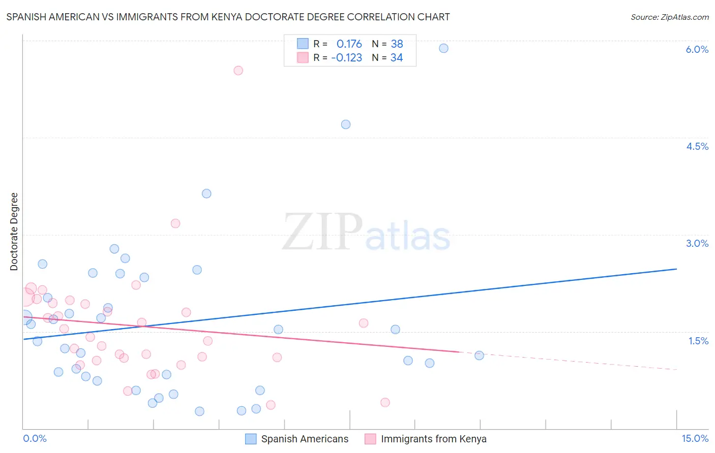 Spanish American vs Immigrants from Kenya Doctorate Degree