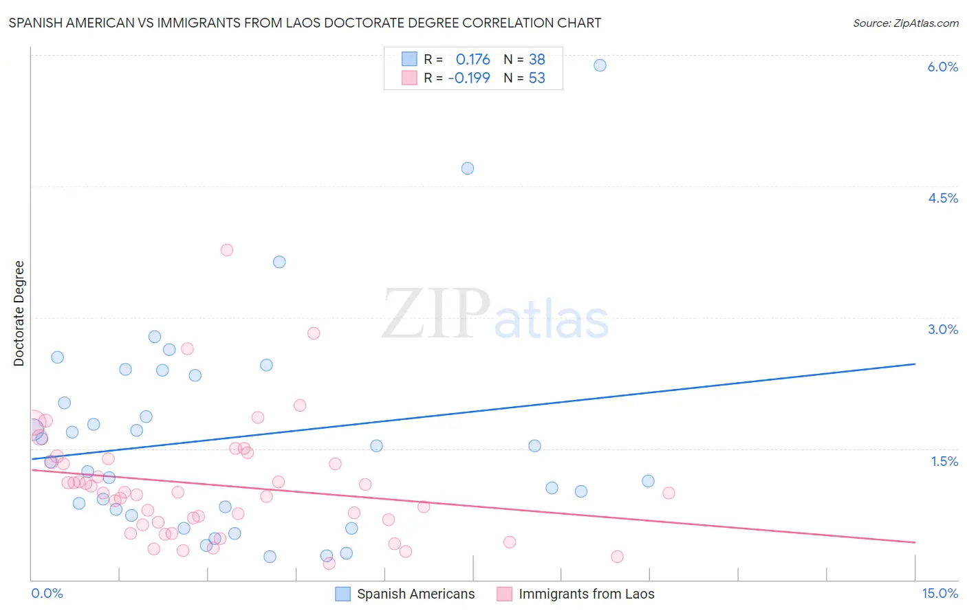 Spanish American vs Immigrants from Laos Doctorate Degree