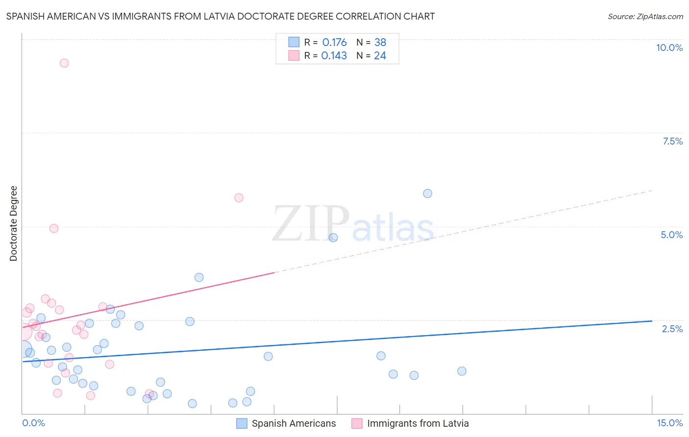 Spanish American vs Immigrants from Latvia Doctorate Degree