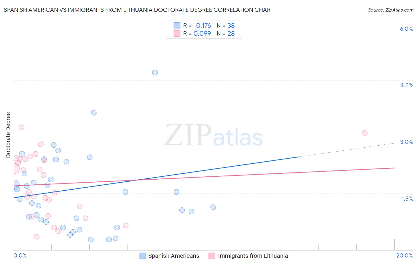 Spanish American vs Immigrants from Lithuania Doctorate Degree