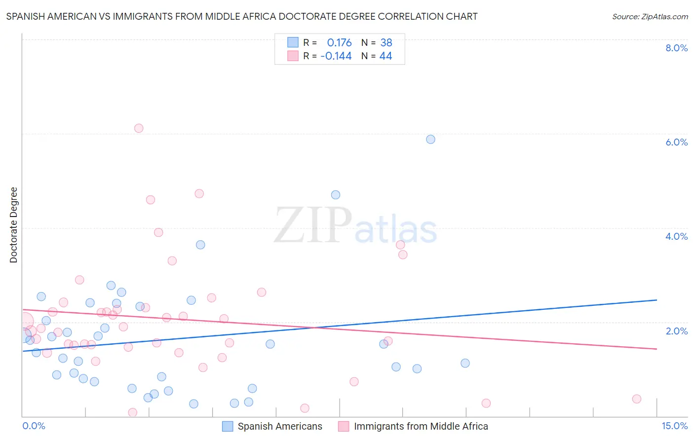 Spanish American vs Immigrants from Middle Africa Doctorate Degree