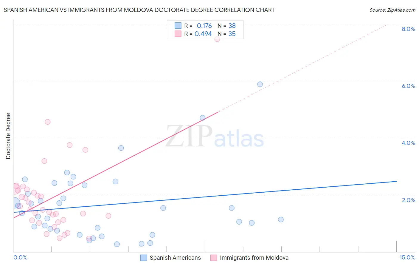 Spanish American vs Immigrants from Moldova Doctorate Degree