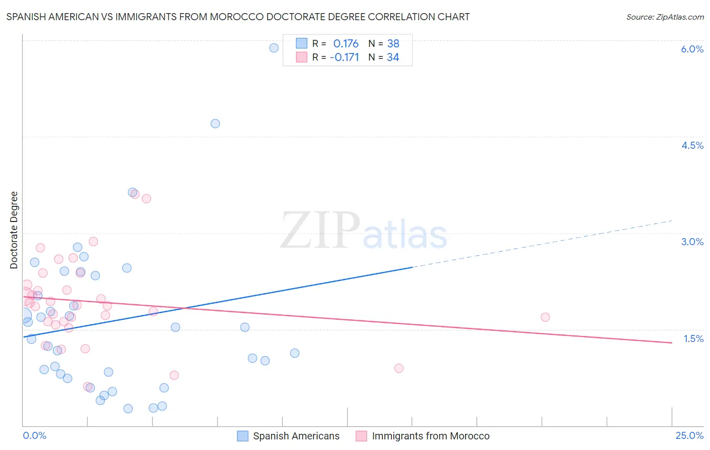 Spanish American vs Immigrants from Morocco Doctorate Degree