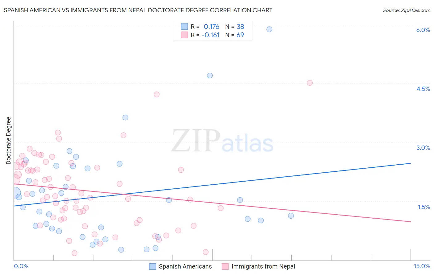 Spanish American vs Immigrants from Nepal Doctorate Degree