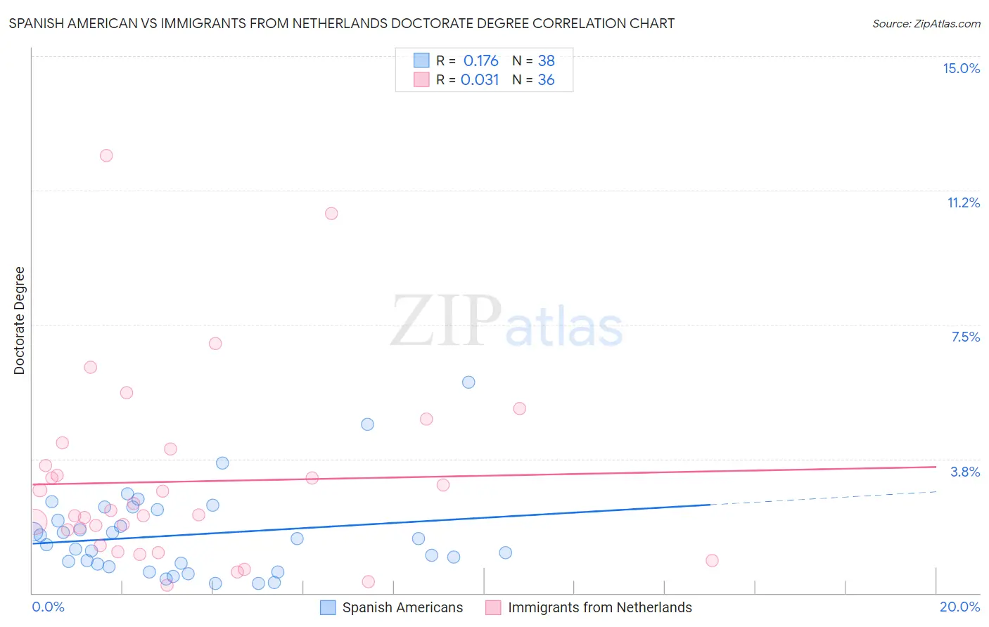Spanish American vs Immigrants from Netherlands Doctorate Degree