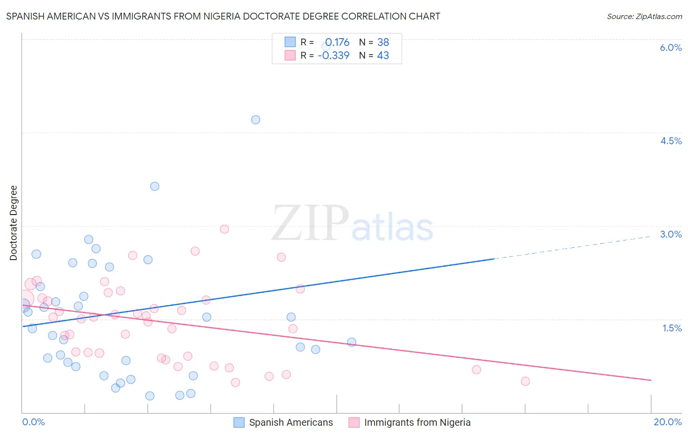 Spanish American vs Immigrants from Nigeria Doctorate Degree