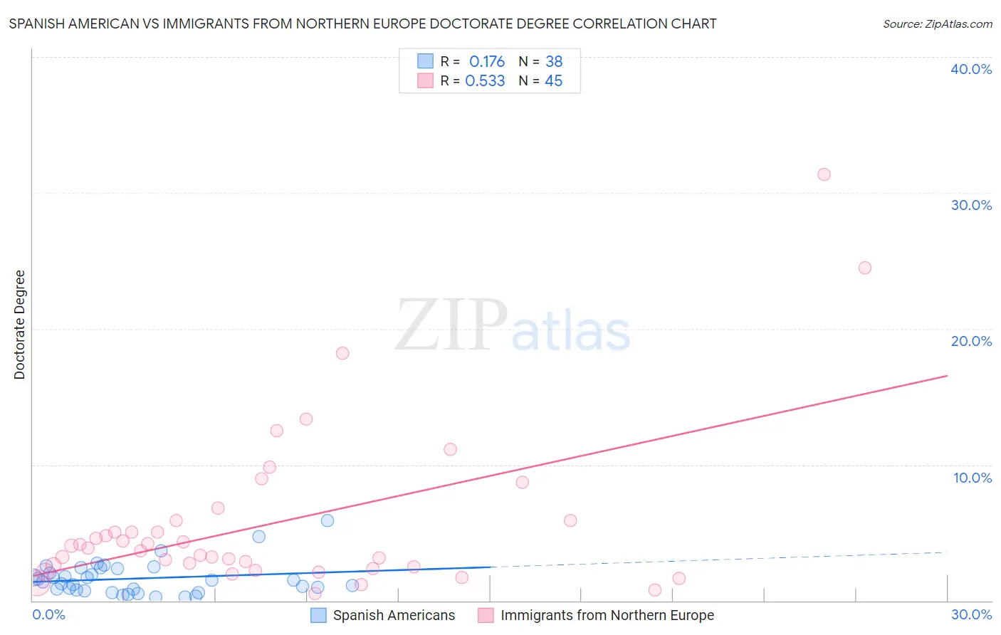Spanish American vs Immigrants from Northern Europe Doctorate Degree