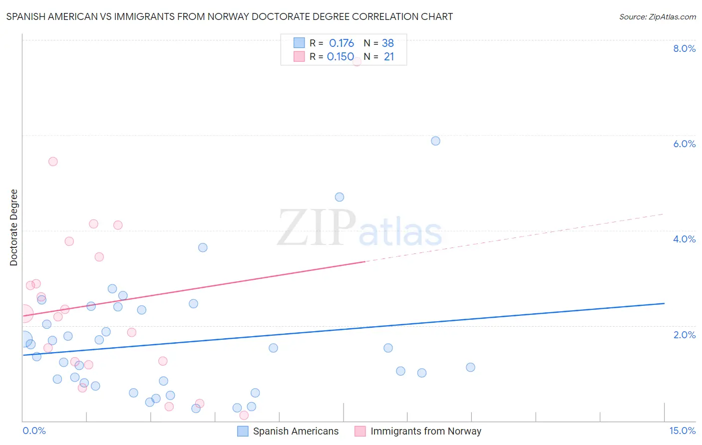 Spanish American vs Immigrants from Norway Doctorate Degree