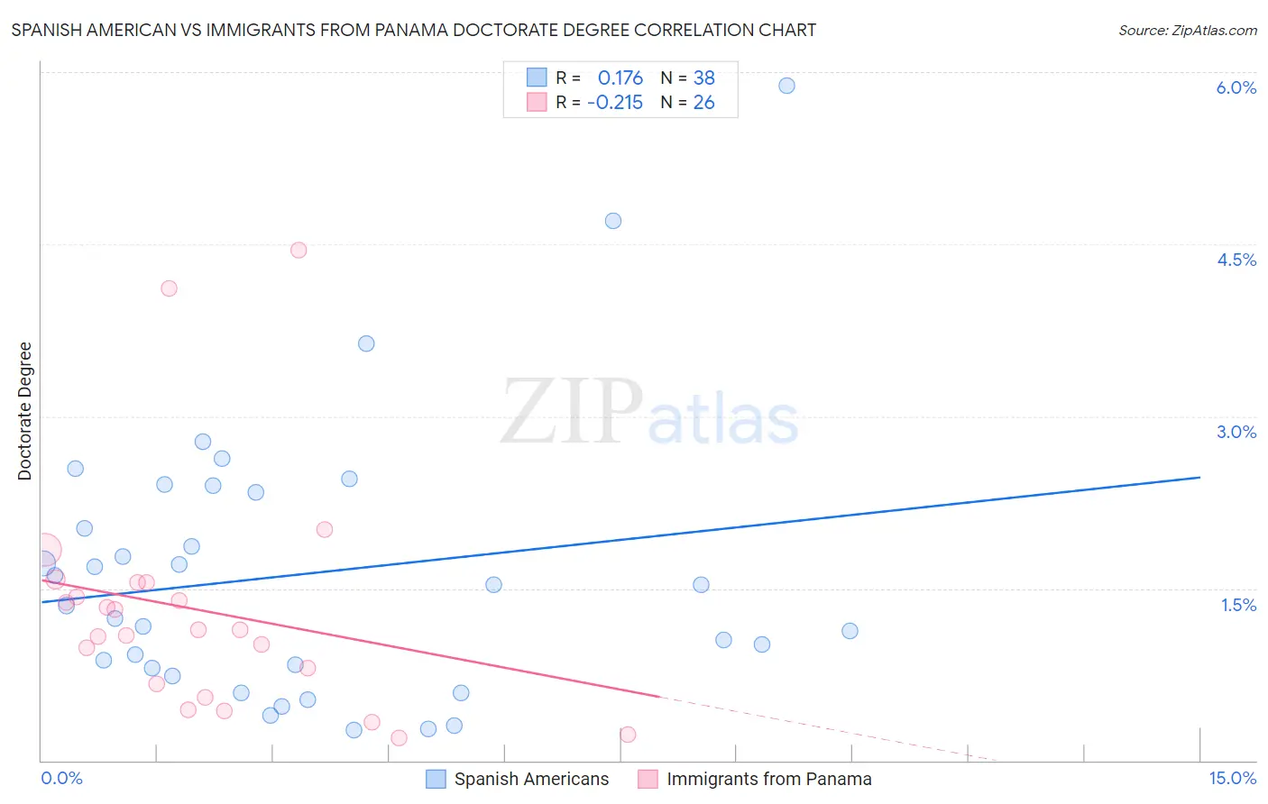 Spanish American vs Immigrants from Panama Doctorate Degree