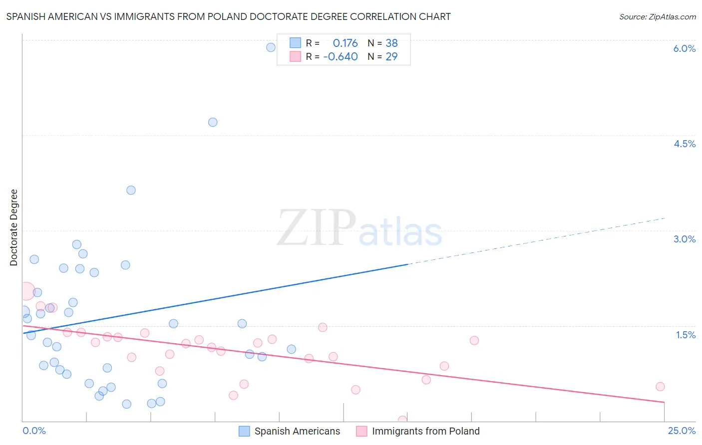 Spanish American vs Immigrants from Poland Doctorate Degree