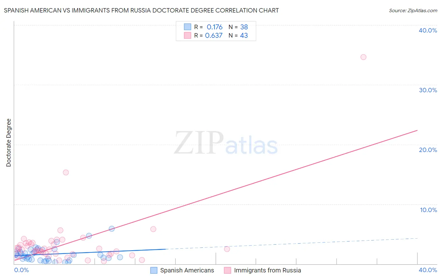 Spanish American vs Immigrants from Russia Doctorate Degree