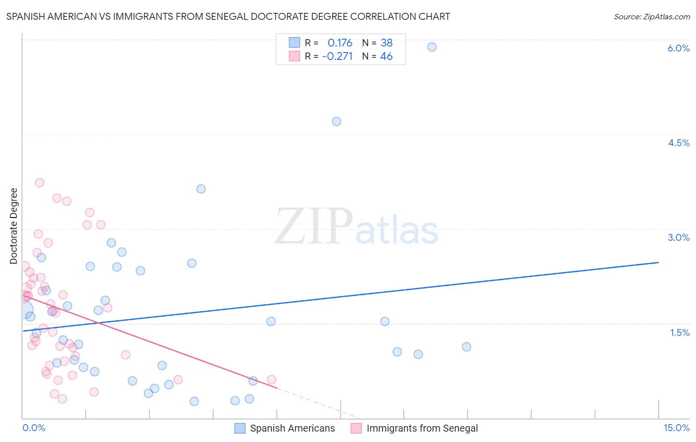 Spanish American vs Immigrants from Senegal Doctorate Degree