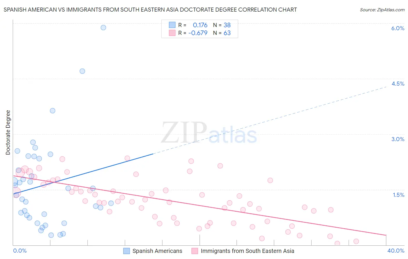 Spanish American vs Immigrants from South Eastern Asia Doctorate Degree