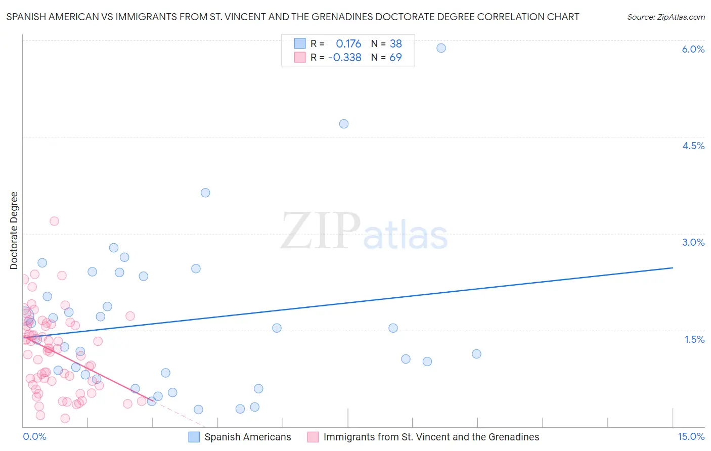 Spanish American vs Immigrants from St. Vincent and the Grenadines Doctorate Degree