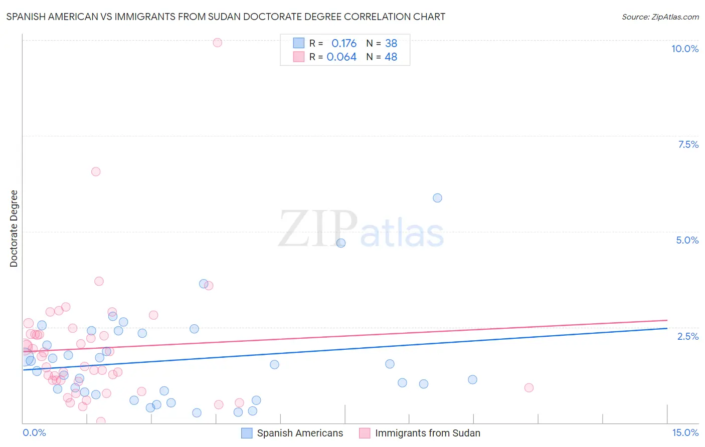 Spanish American vs Immigrants from Sudan Doctorate Degree