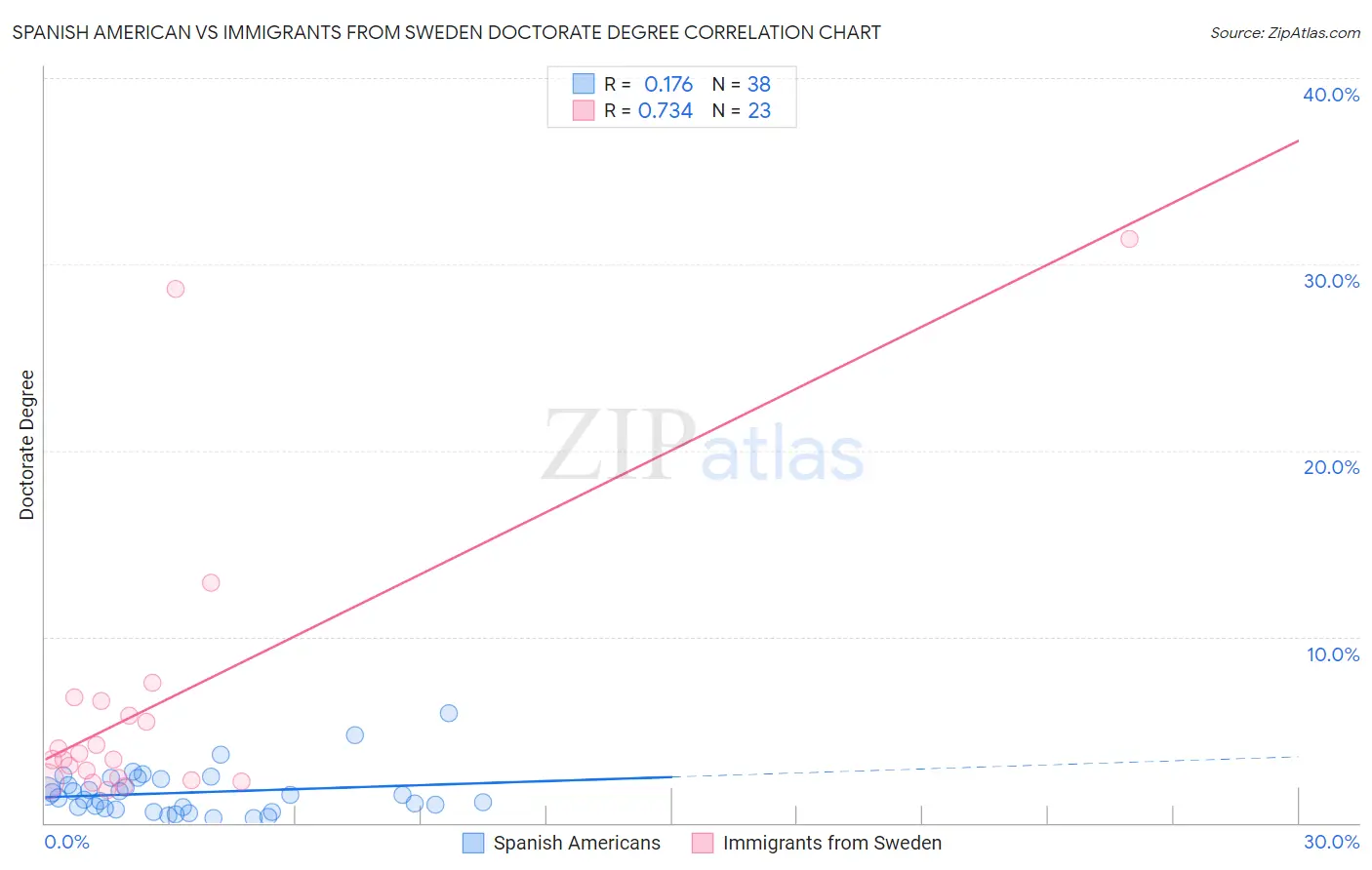 Spanish American vs Immigrants from Sweden Doctorate Degree