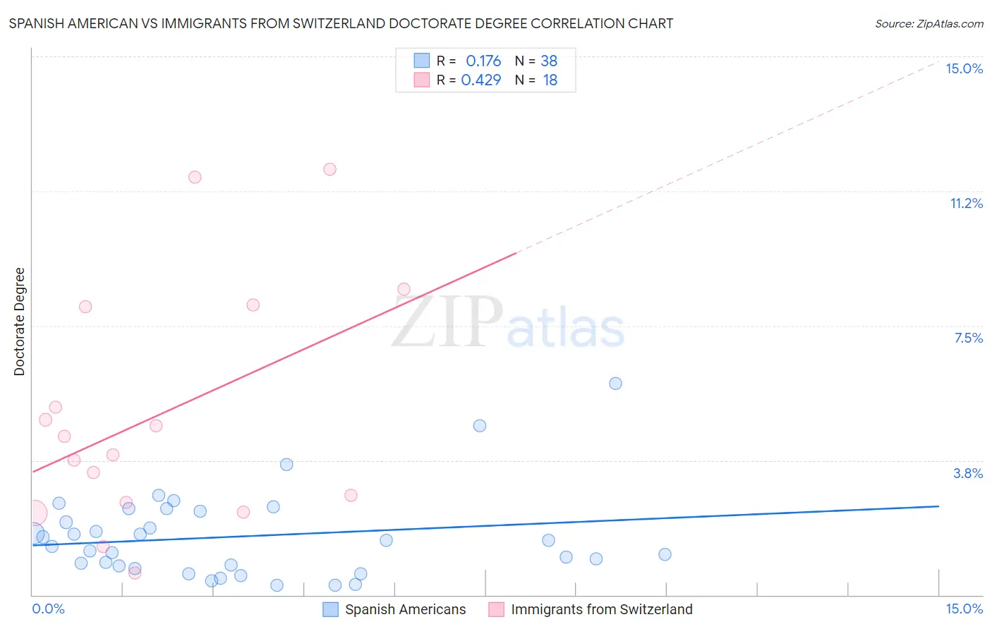 Spanish American vs Immigrants from Switzerland Doctorate Degree