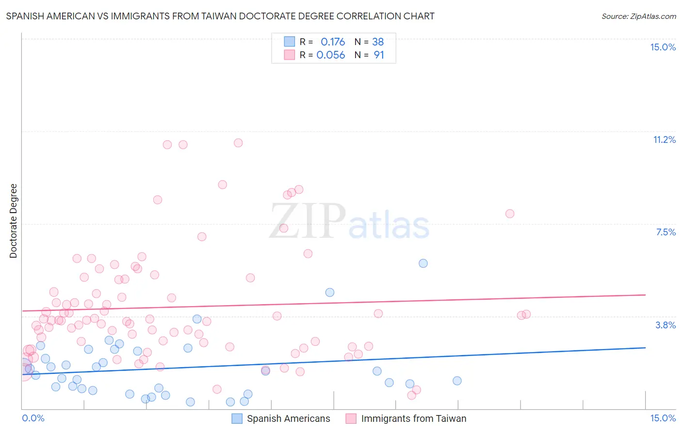 Spanish American vs Immigrants from Taiwan Doctorate Degree