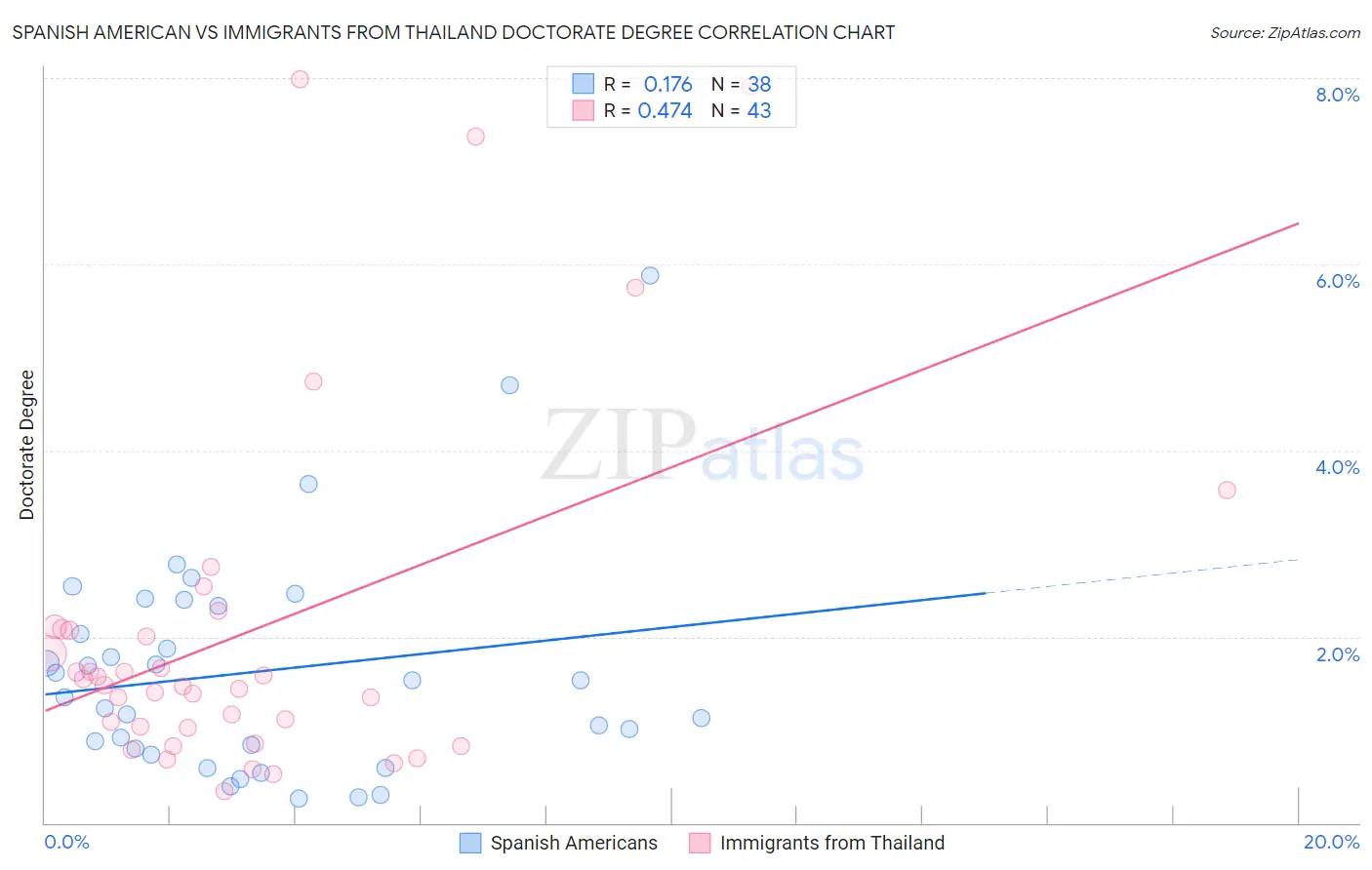 Spanish American vs Immigrants from Thailand Doctorate Degree