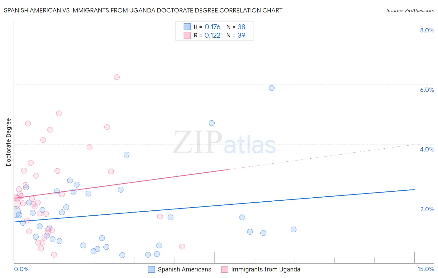 Spanish American vs Immigrants from Uganda Doctorate Degree