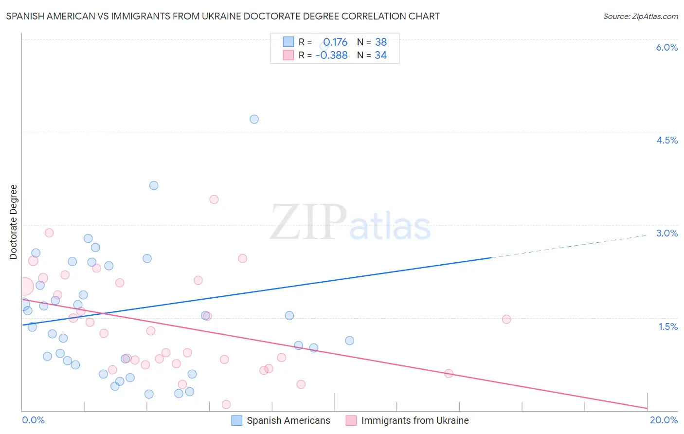 Spanish American vs Immigrants from Ukraine Doctorate Degree