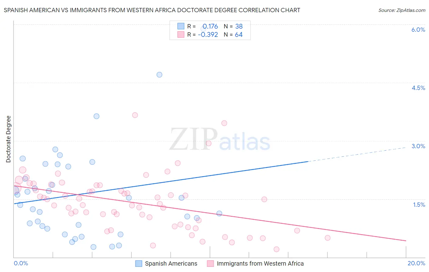 Spanish American vs Immigrants from Western Africa Doctorate Degree