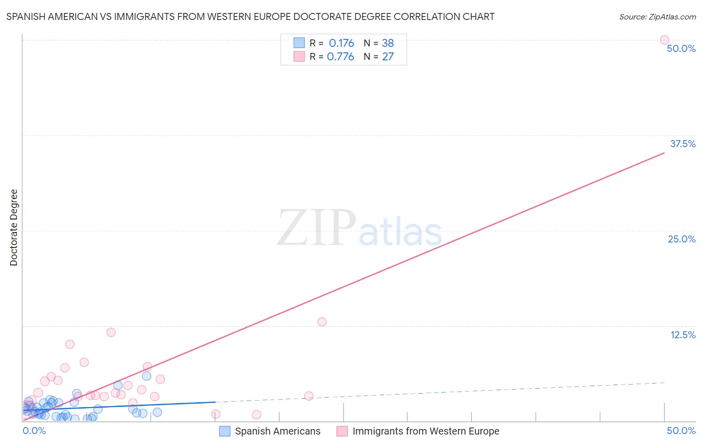 Spanish American vs Immigrants from Western Europe Doctorate Degree