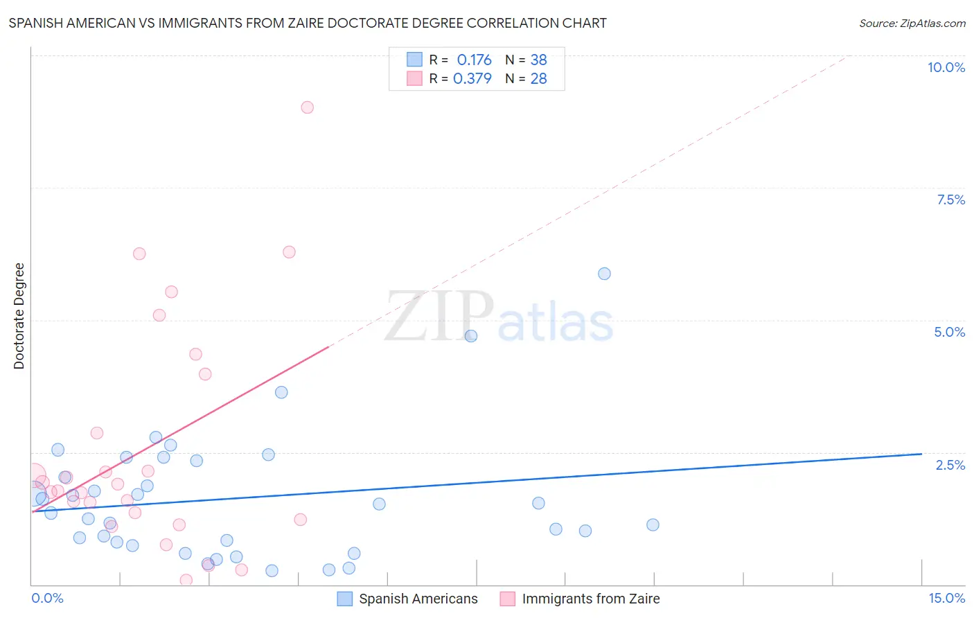 Spanish American vs Immigrants from Zaire Doctorate Degree